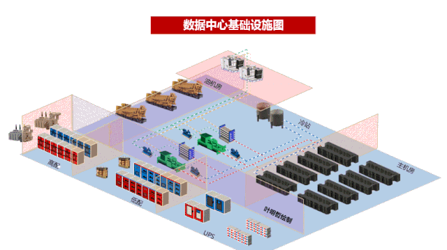 數(shù)據(jù)中心機(jī)房建設(shè)基礎(chǔ)設(shè)施布局