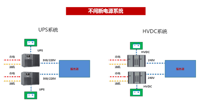 數(shù)據(jù)中心機(jī)房不間斷供電之UPS/HVDC供電示意
